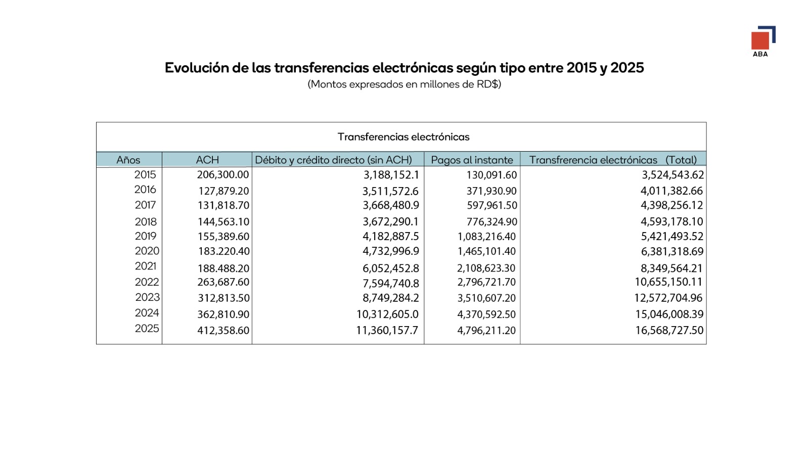 Graìfico transferencias electroìnicas